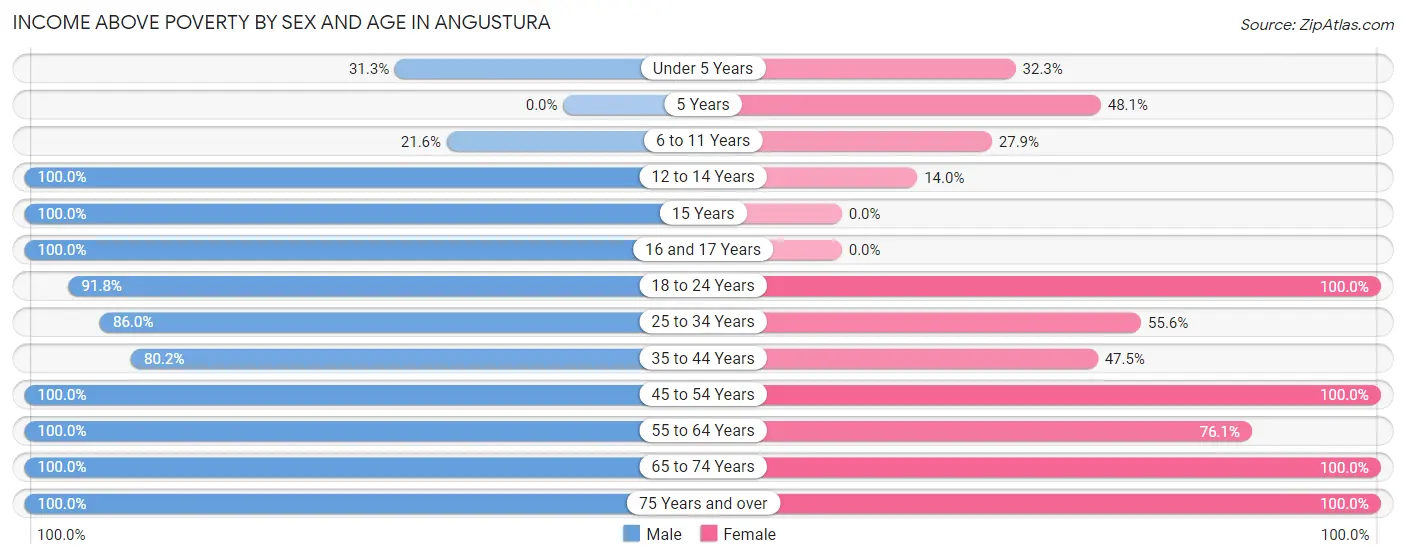 Income Above Poverty by Sex and Age in Angustura