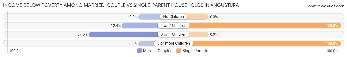 Income Below Poverty Among Married-Couple vs Single-Parent Households in Angustura
