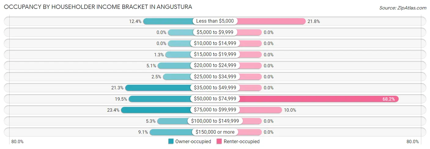 Occupancy by Householder Income Bracket in Angustura