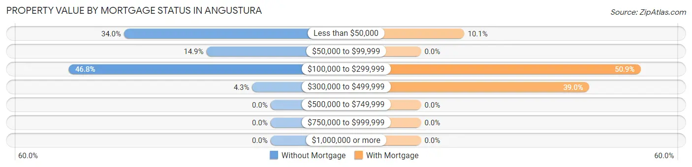 Property Value by Mortgage Status in Angustura