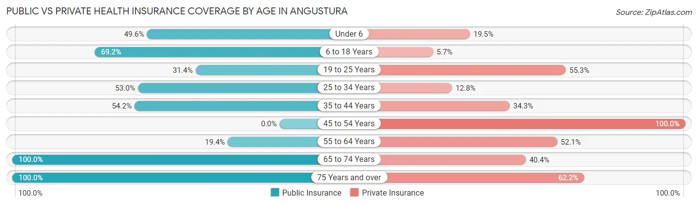 Public vs Private Health Insurance Coverage by Age in Angustura