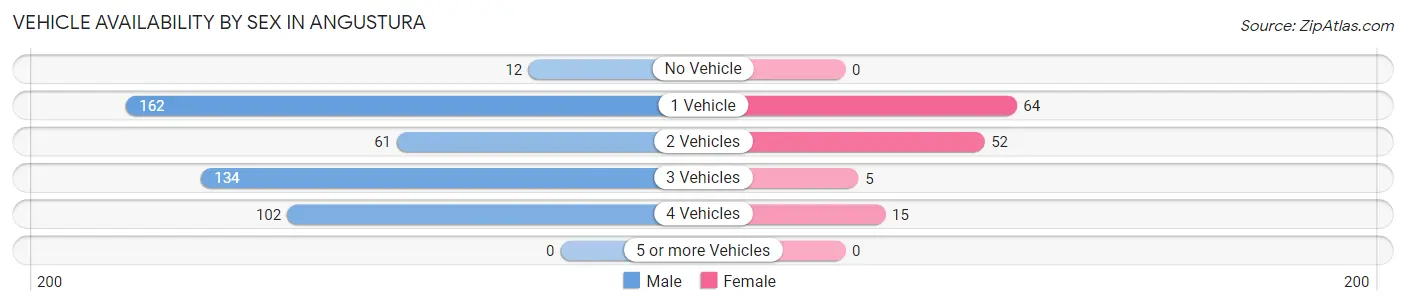 Vehicle Availability by Sex in Angustura
