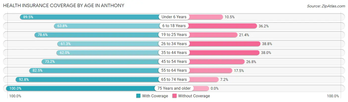 Health Insurance Coverage by Age in Anthony