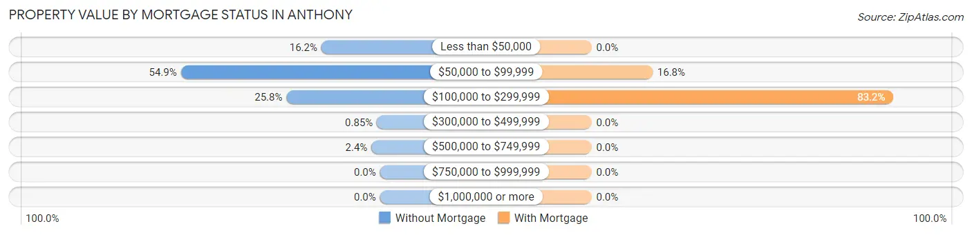 Property Value by Mortgage Status in Anthony
