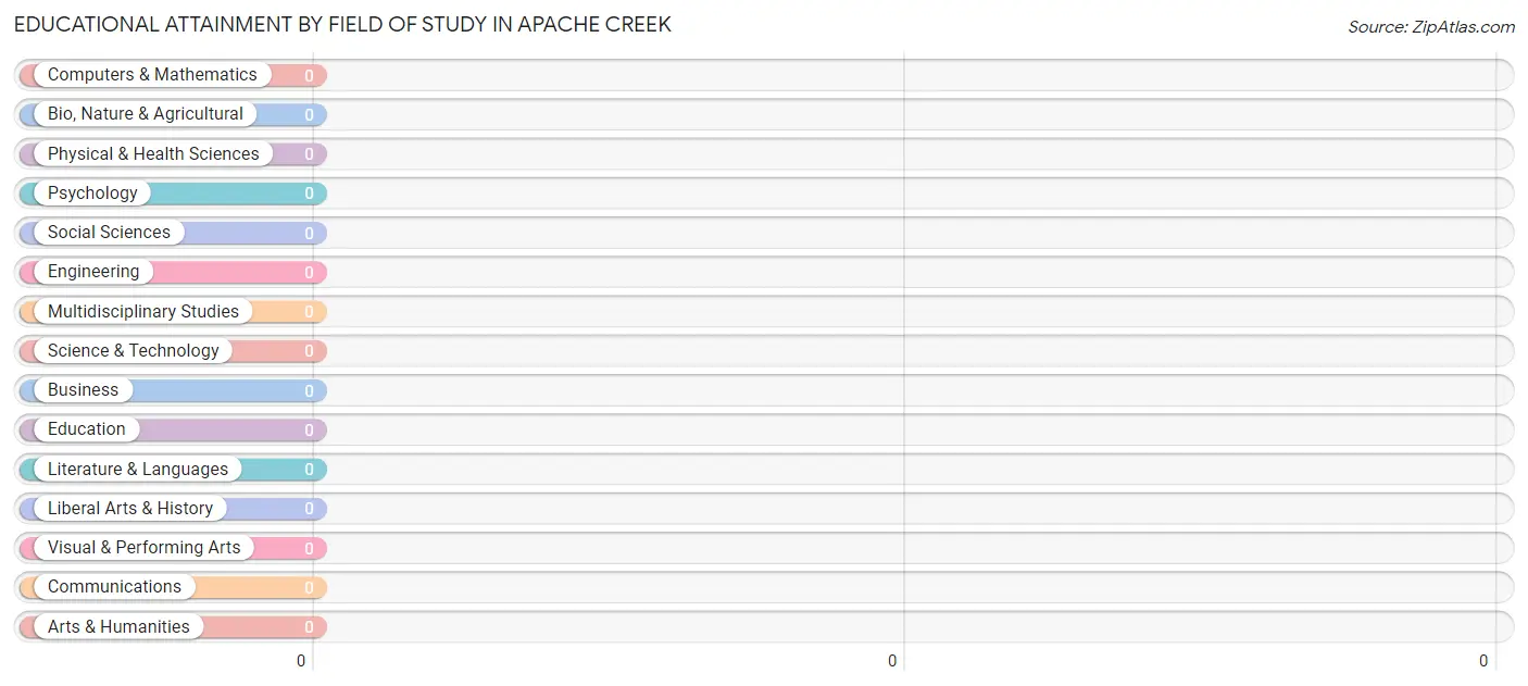 Educational Attainment by Field of Study in Apache Creek