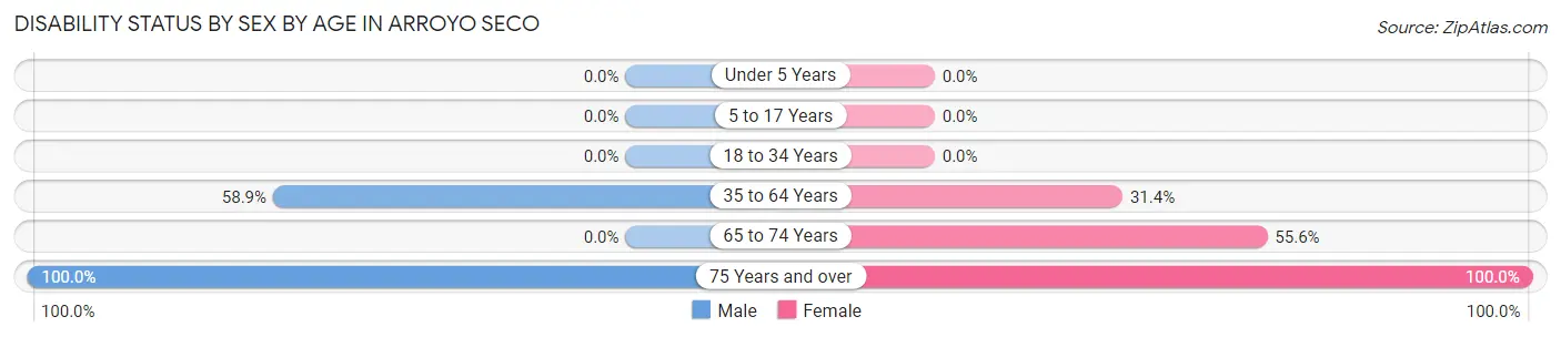 Disability Status by Sex by Age in Arroyo Seco