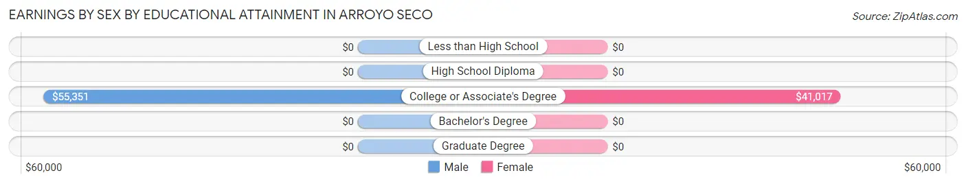 Earnings by Sex by Educational Attainment in Arroyo Seco