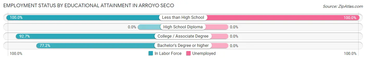 Employment Status by Educational Attainment in Arroyo Seco