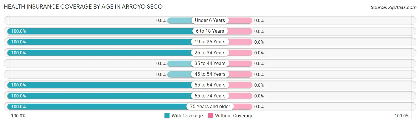 Health Insurance Coverage by Age in Arroyo Seco