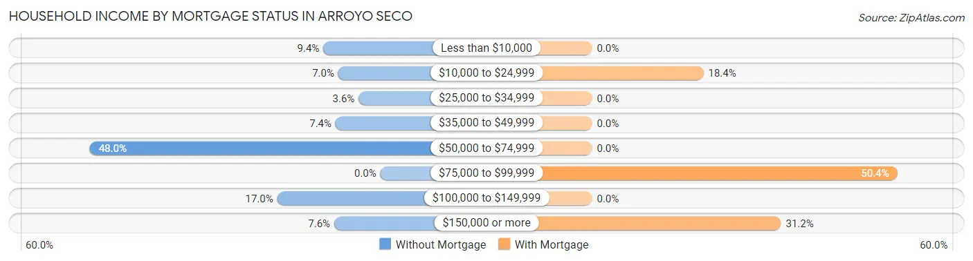 Household Income by Mortgage Status in Arroyo Seco