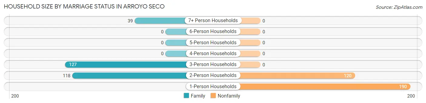 Household Size by Marriage Status in Arroyo Seco