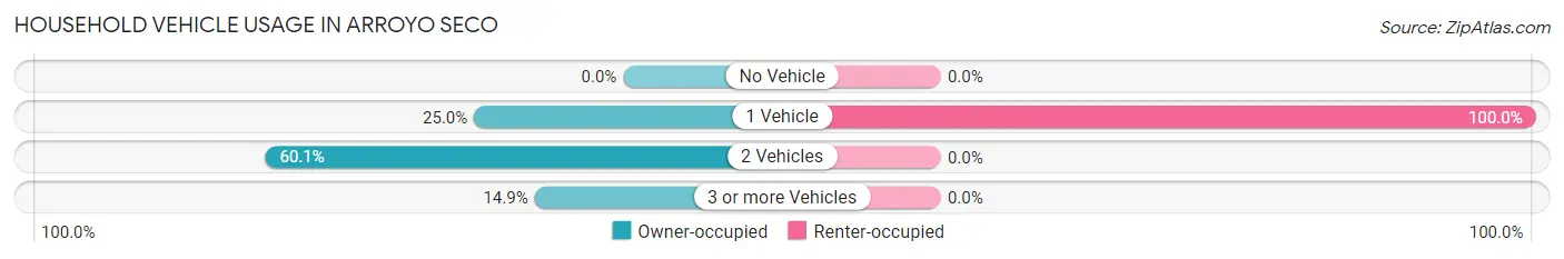 Household Vehicle Usage in Arroyo Seco