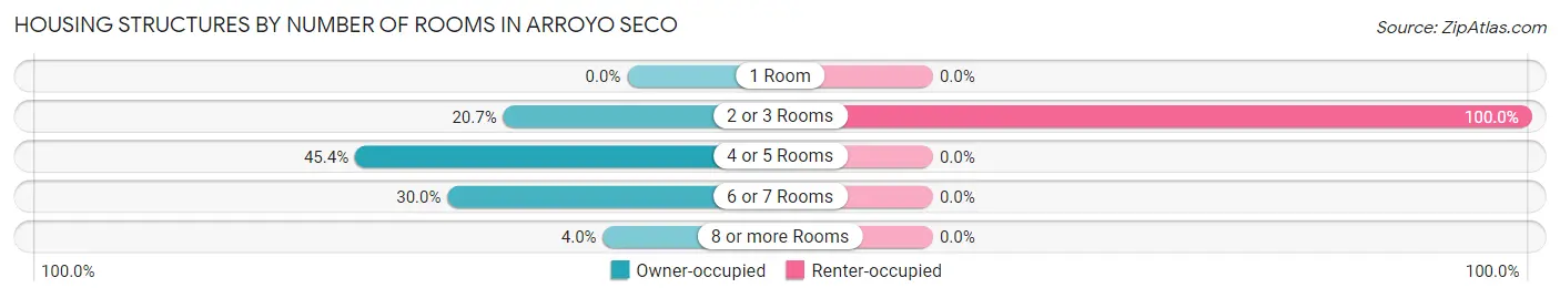 Housing Structures by Number of Rooms in Arroyo Seco