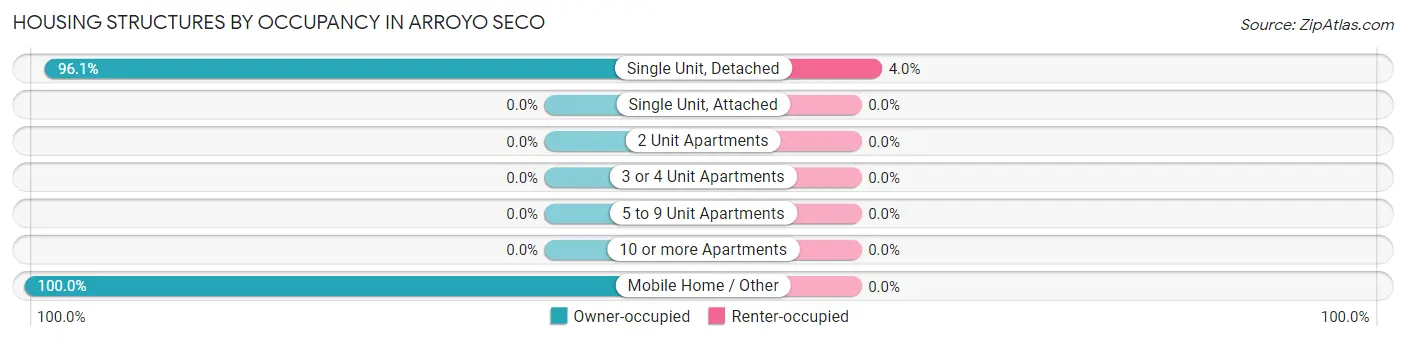 Housing Structures by Occupancy in Arroyo Seco