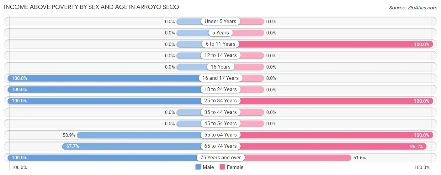 Income Above Poverty by Sex and Age in Arroyo Seco