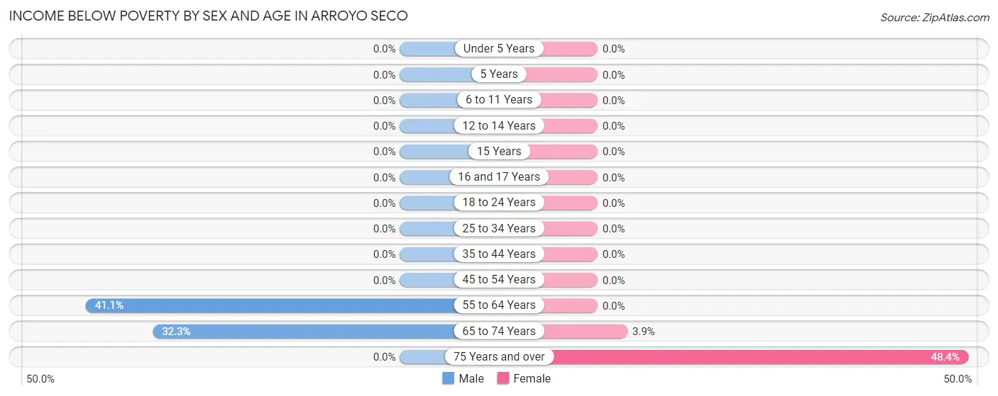 Income Below Poverty by Sex and Age in Arroyo Seco