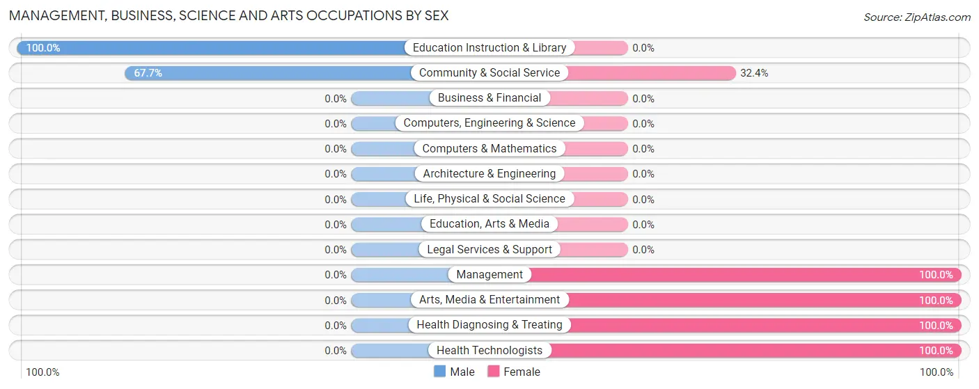 Management, Business, Science and Arts Occupations by Sex in Arroyo Seco