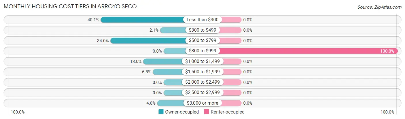 Monthly Housing Cost Tiers in Arroyo Seco