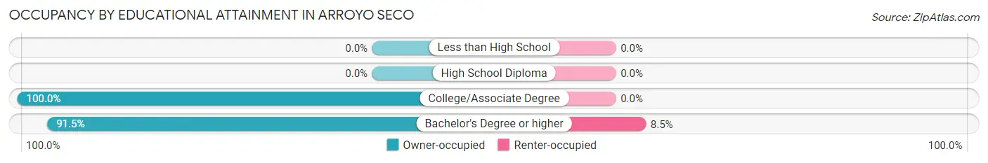 Occupancy by Educational Attainment in Arroyo Seco