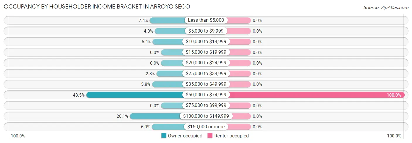 Occupancy by Householder Income Bracket in Arroyo Seco