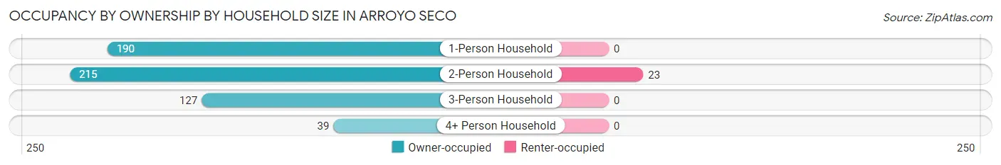 Occupancy by Ownership by Household Size in Arroyo Seco