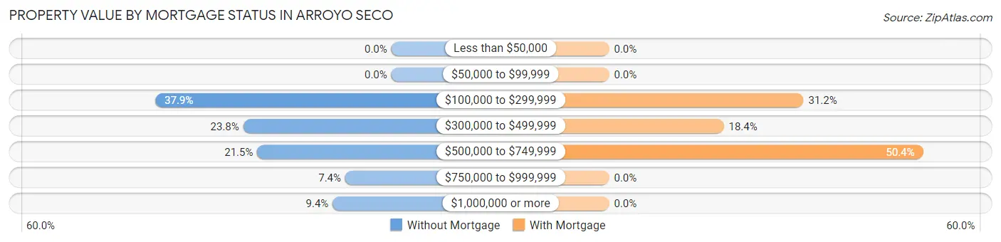 Property Value by Mortgage Status in Arroyo Seco