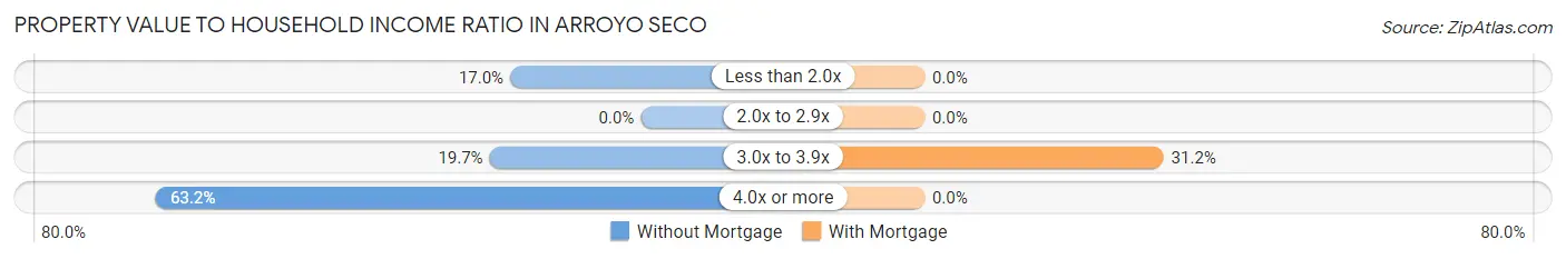 Property Value to Household Income Ratio in Arroyo Seco