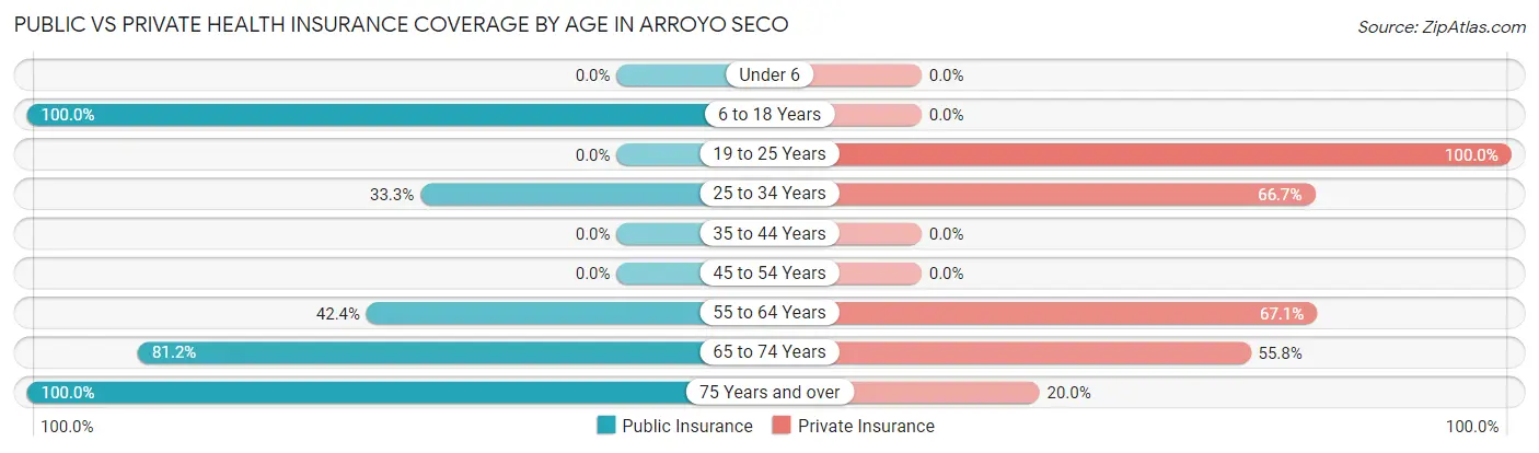 Public vs Private Health Insurance Coverage by Age in Arroyo Seco
