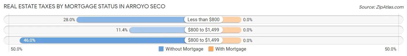 Real Estate Taxes by Mortgage Status in Arroyo Seco