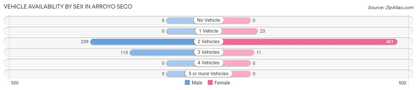 Vehicle Availability by Sex in Arroyo Seco