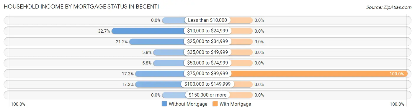 Household Income by Mortgage Status in Becenti