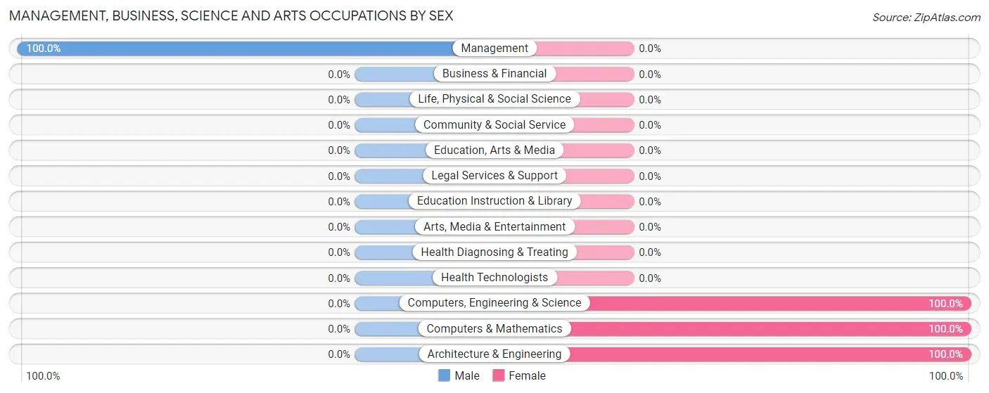 Management, Business, Science and Arts Occupations by Sex in Becenti