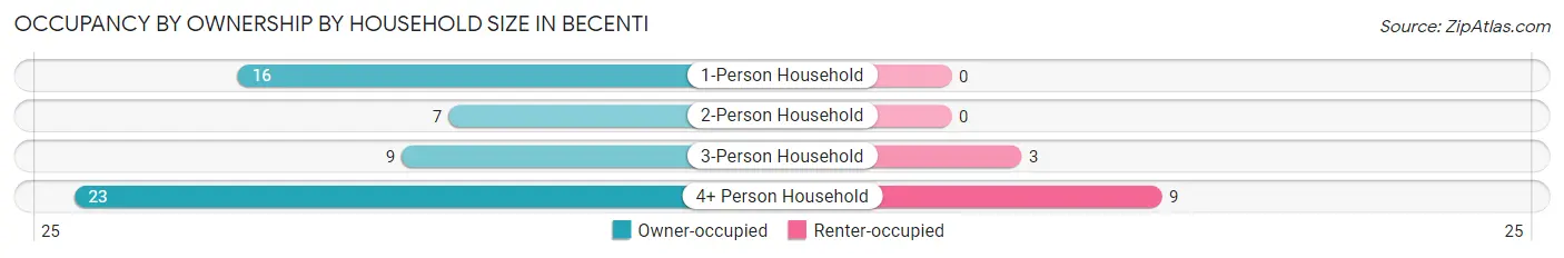Occupancy by Ownership by Household Size in Becenti