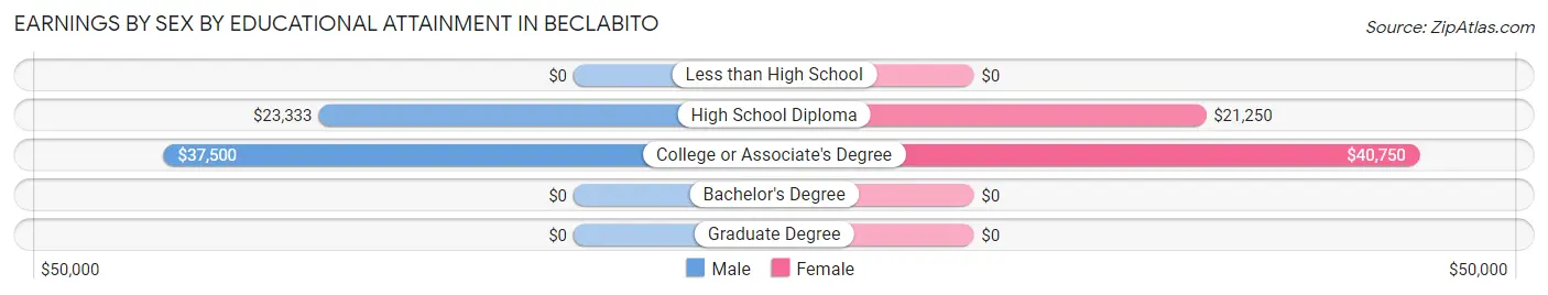 Earnings by Sex by Educational Attainment in Beclabito
