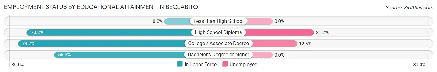 Employment Status by Educational Attainment in Beclabito