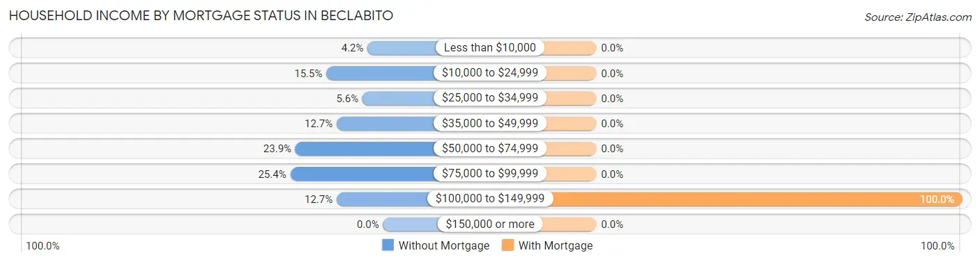 Household Income by Mortgage Status in Beclabito