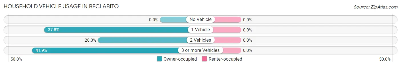 Household Vehicle Usage in Beclabito