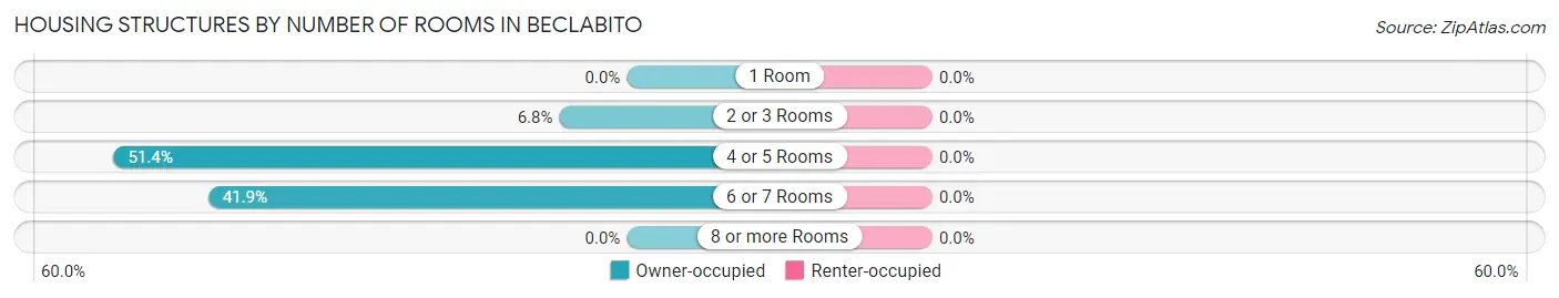 Housing Structures by Number of Rooms in Beclabito
