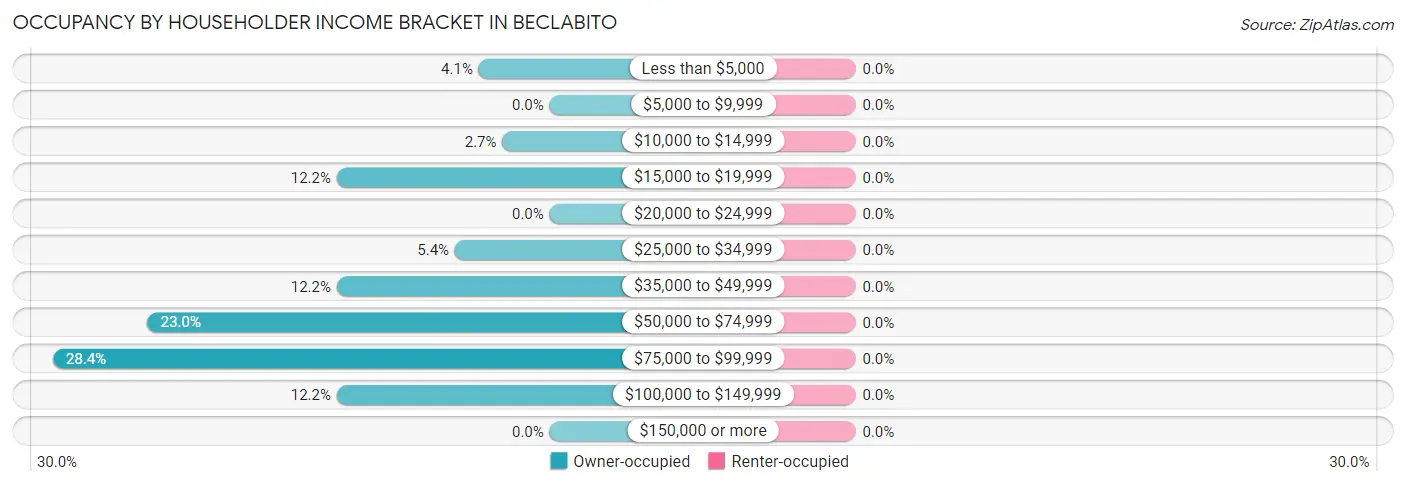 Occupancy by Householder Income Bracket in Beclabito