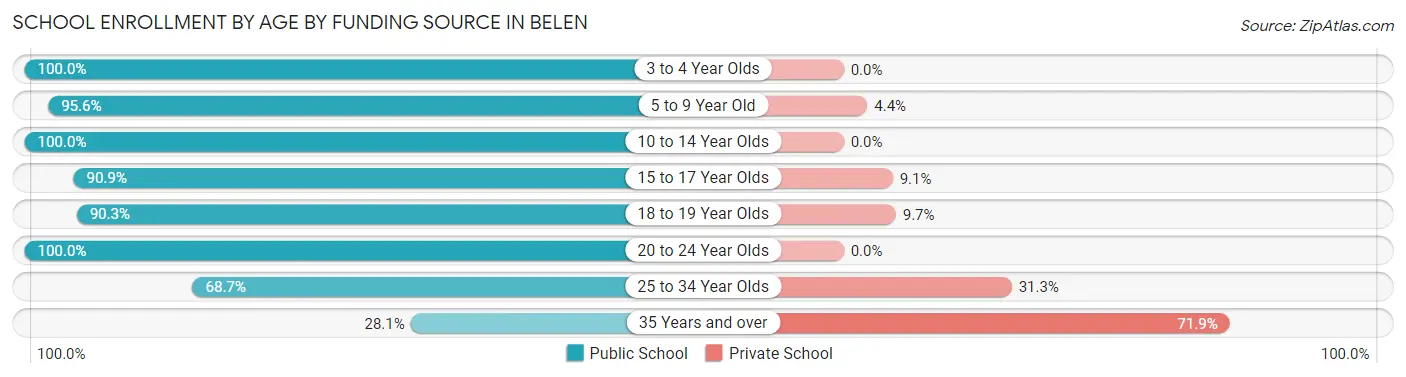 School Enrollment by Age by Funding Source in Belen