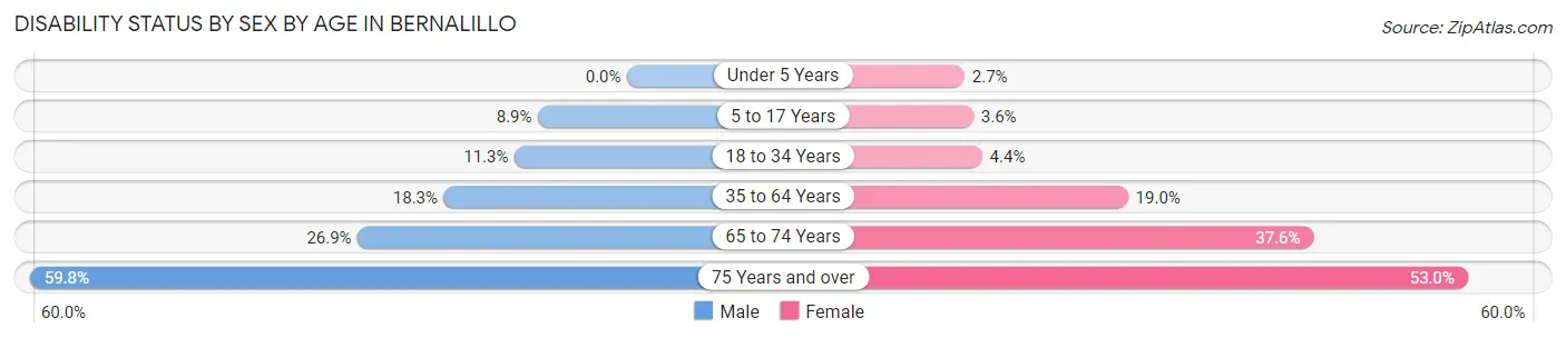 Disability Status by Sex by Age in Bernalillo