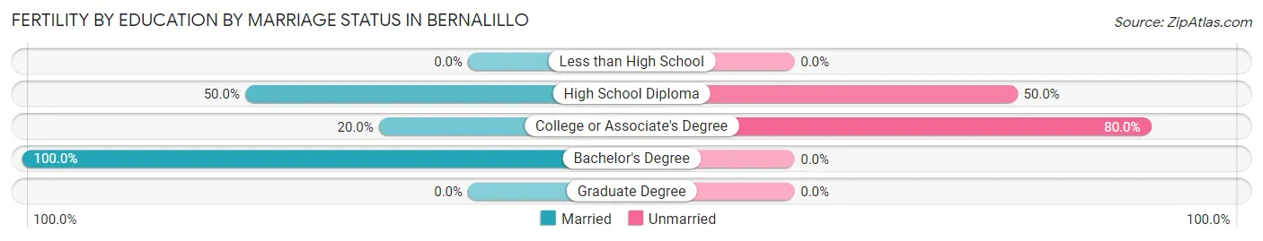 Female Fertility by Education by Marriage Status in Bernalillo