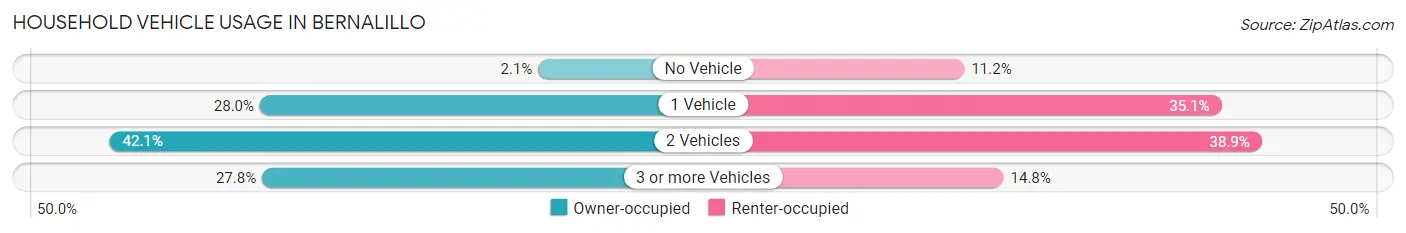 Household Vehicle Usage in Bernalillo