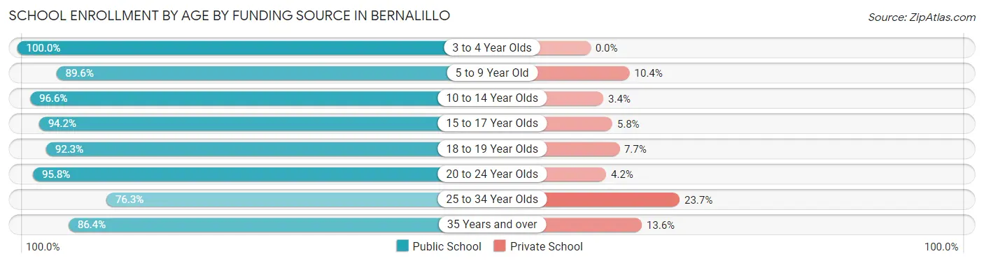 School Enrollment by Age by Funding Source in Bernalillo