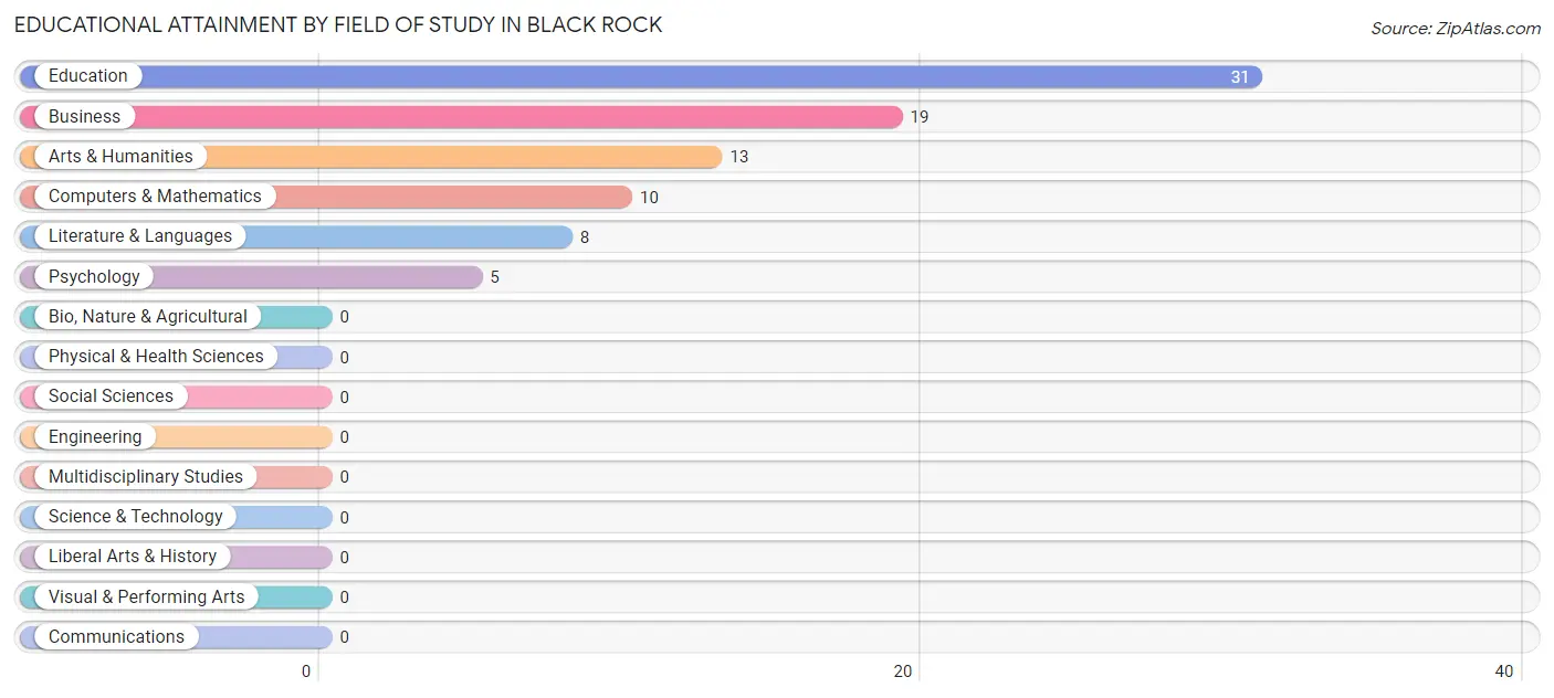 Educational Attainment by Field of Study in Black Rock