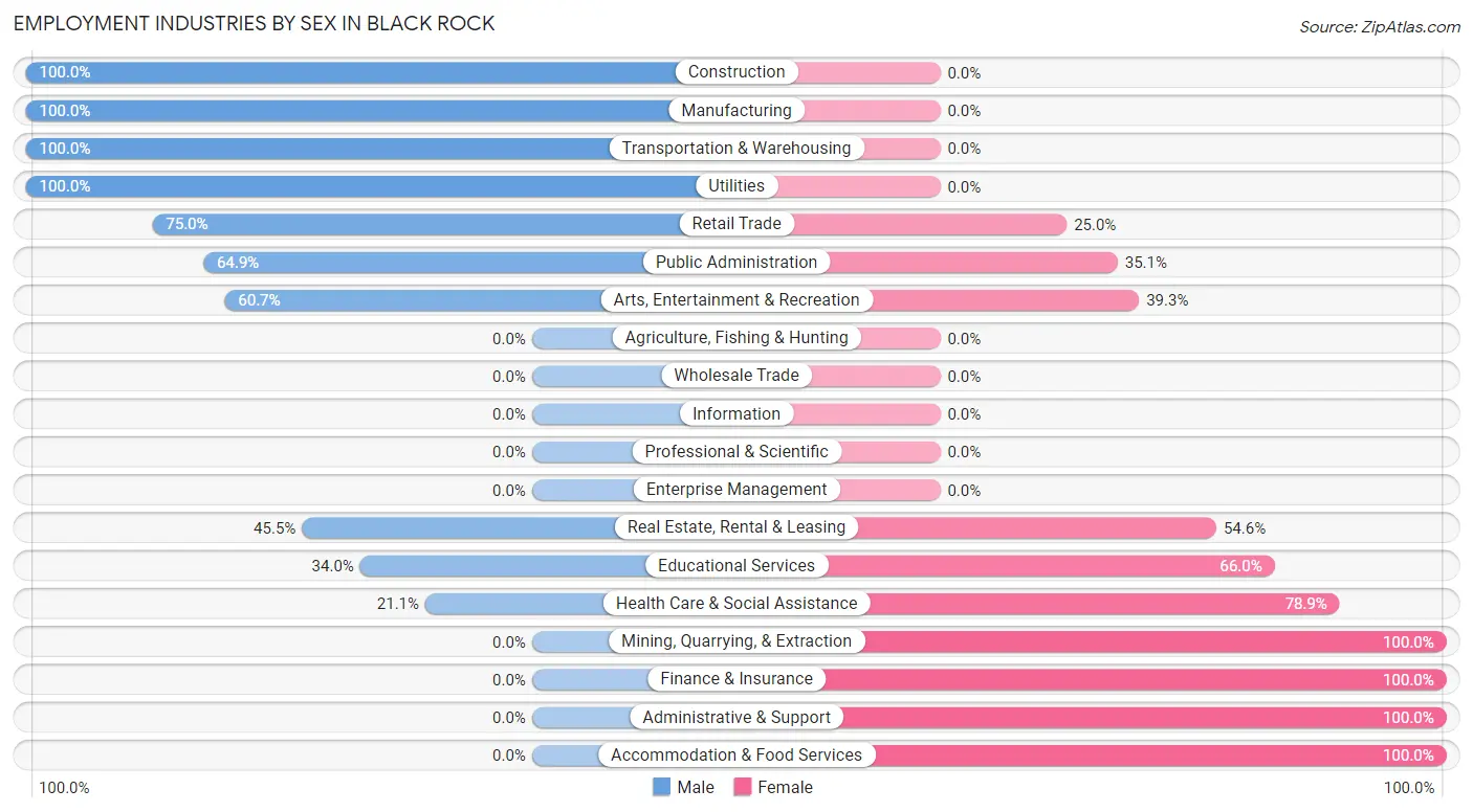 Employment Industries by Sex in Black Rock