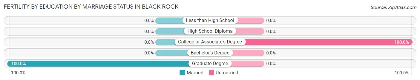 Female Fertility by Education by Marriage Status in Black Rock