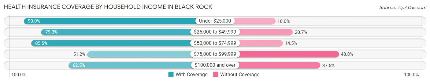 Health Insurance Coverage by Household Income in Black Rock