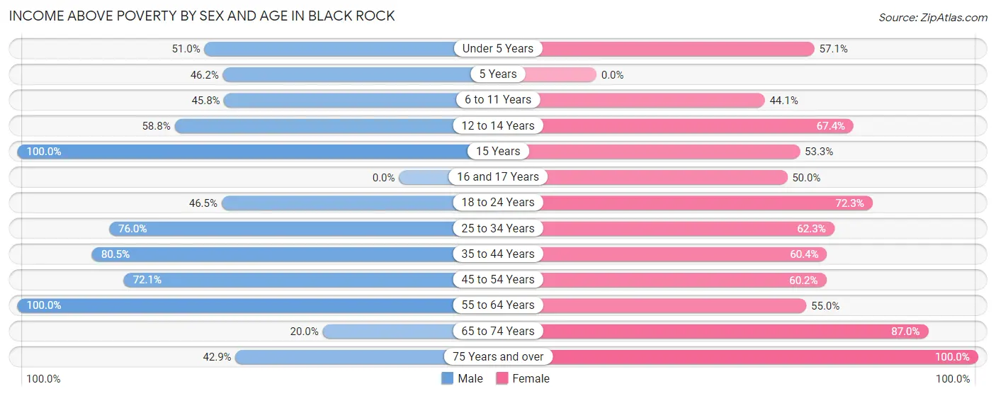 Income Above Poverty by Sex and Age in Black Rock