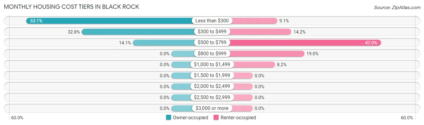 Monthly Housing Cost Tiers in Black Rock